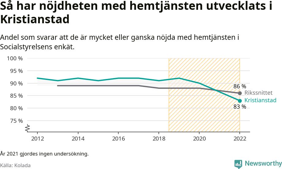 Graf: Nöjdhet med hemtjänsten i Kristianstads kommun och riket